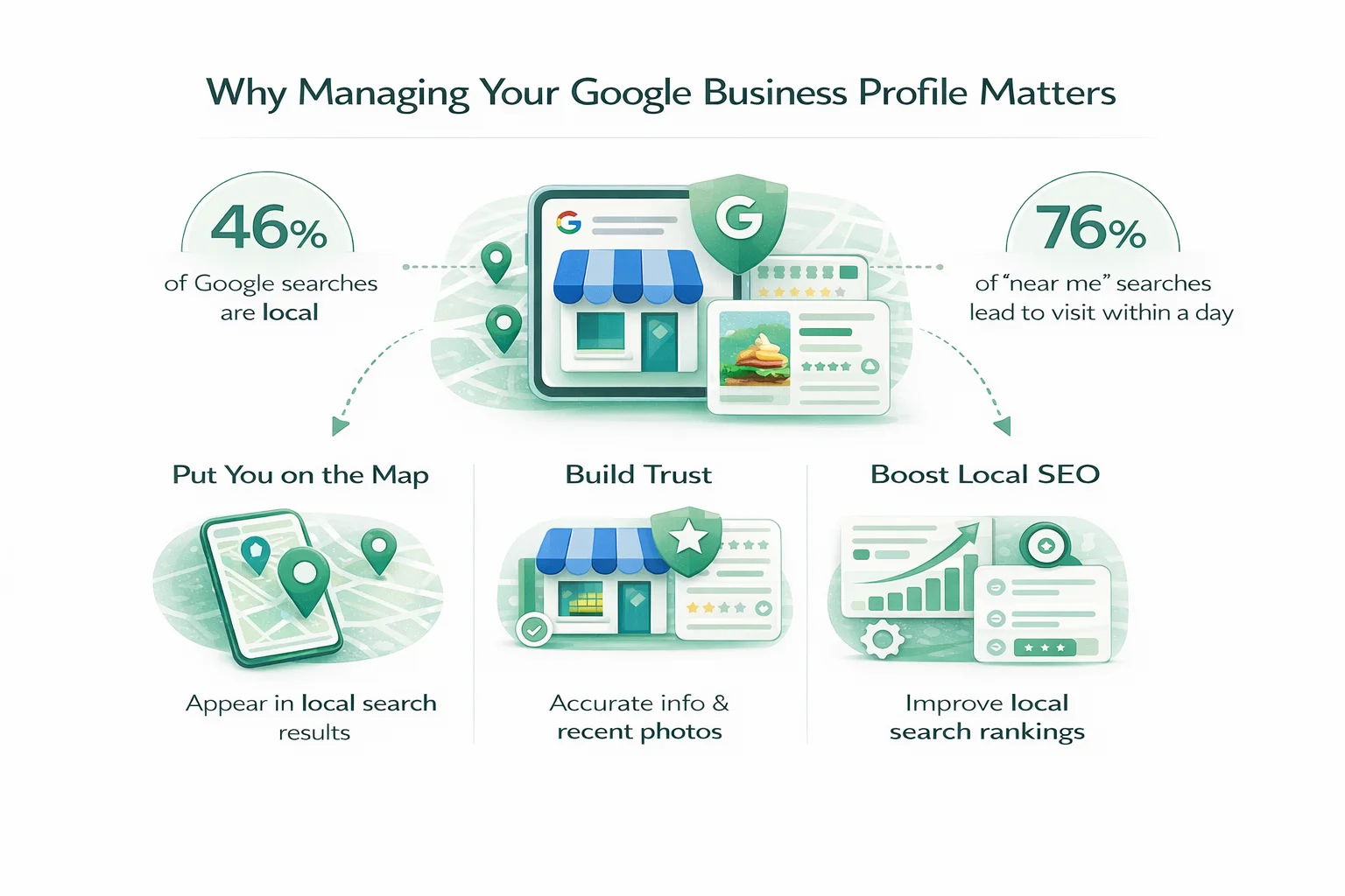 Infographic showing why Google Business Profile matters, highlighting local search stats and benefits like visibility, trust, and better rankings.