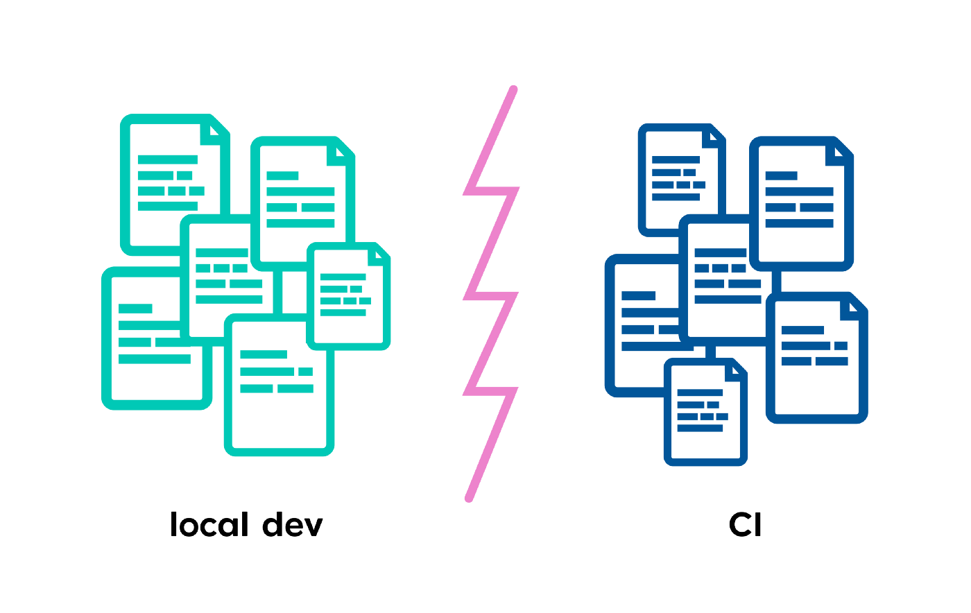 The divide between development and CI