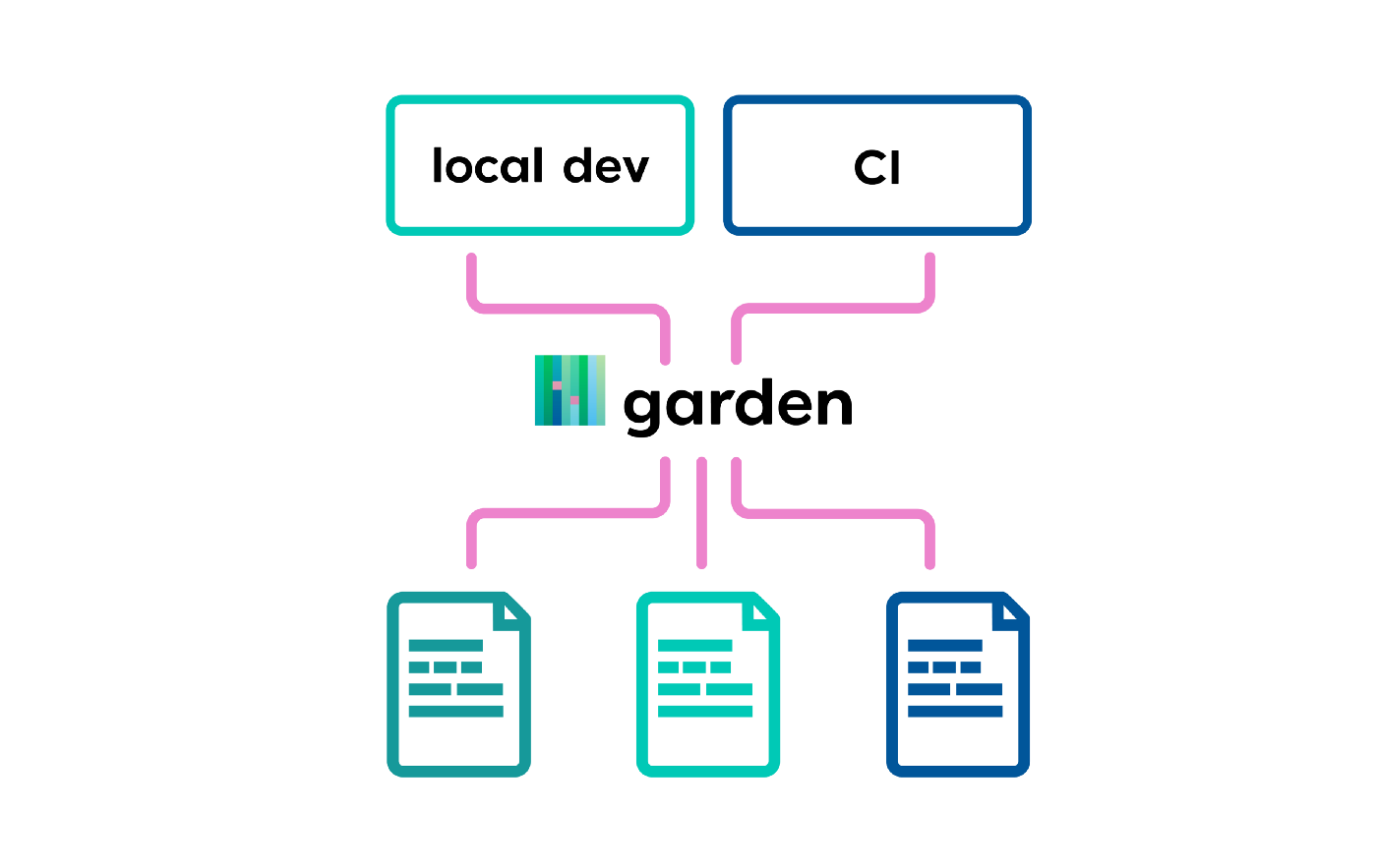 Garden unifies development and CI