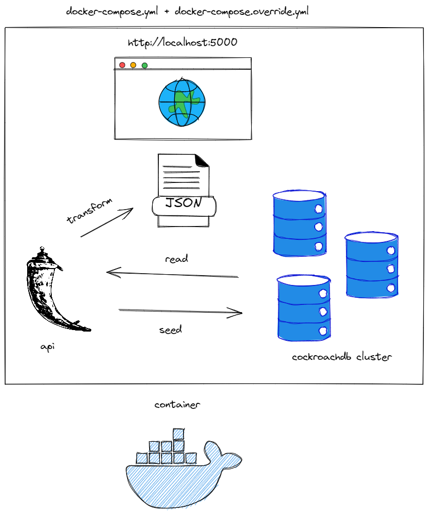 Technical drawing of the sample application for local development