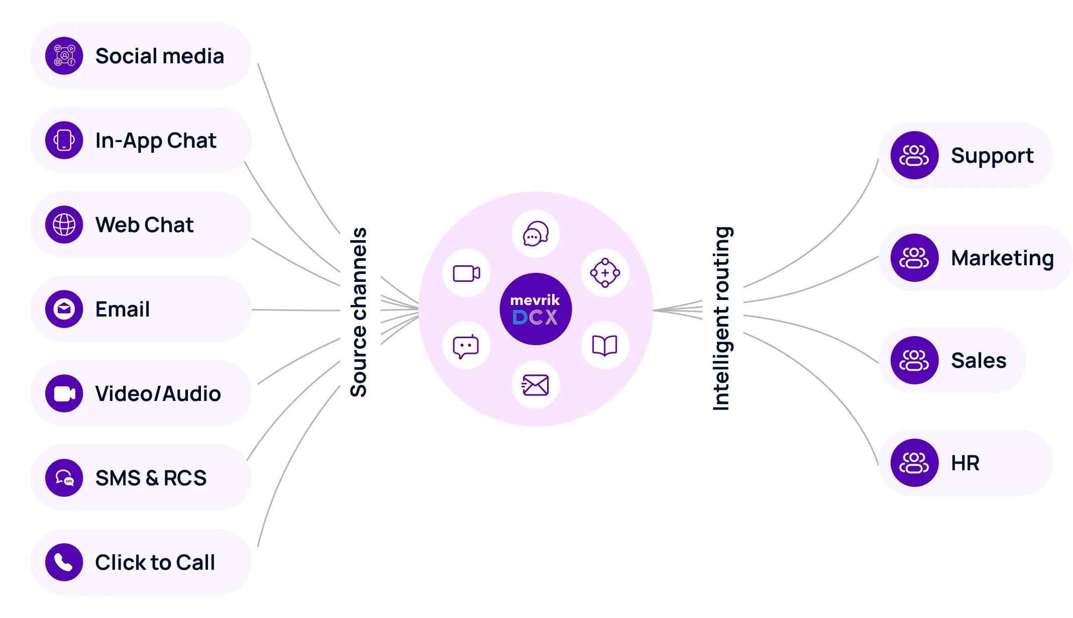 Mevrik DCX - Multichannel AI Powered customer support saas platform