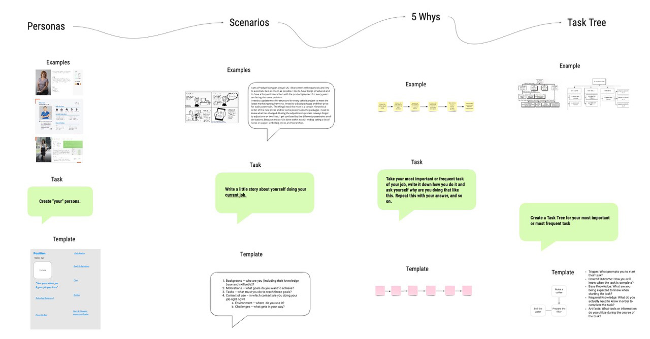 Design Thinking workshops done with Audi sales employee using personas, scenarios, 5 Why's and a Task Tree.