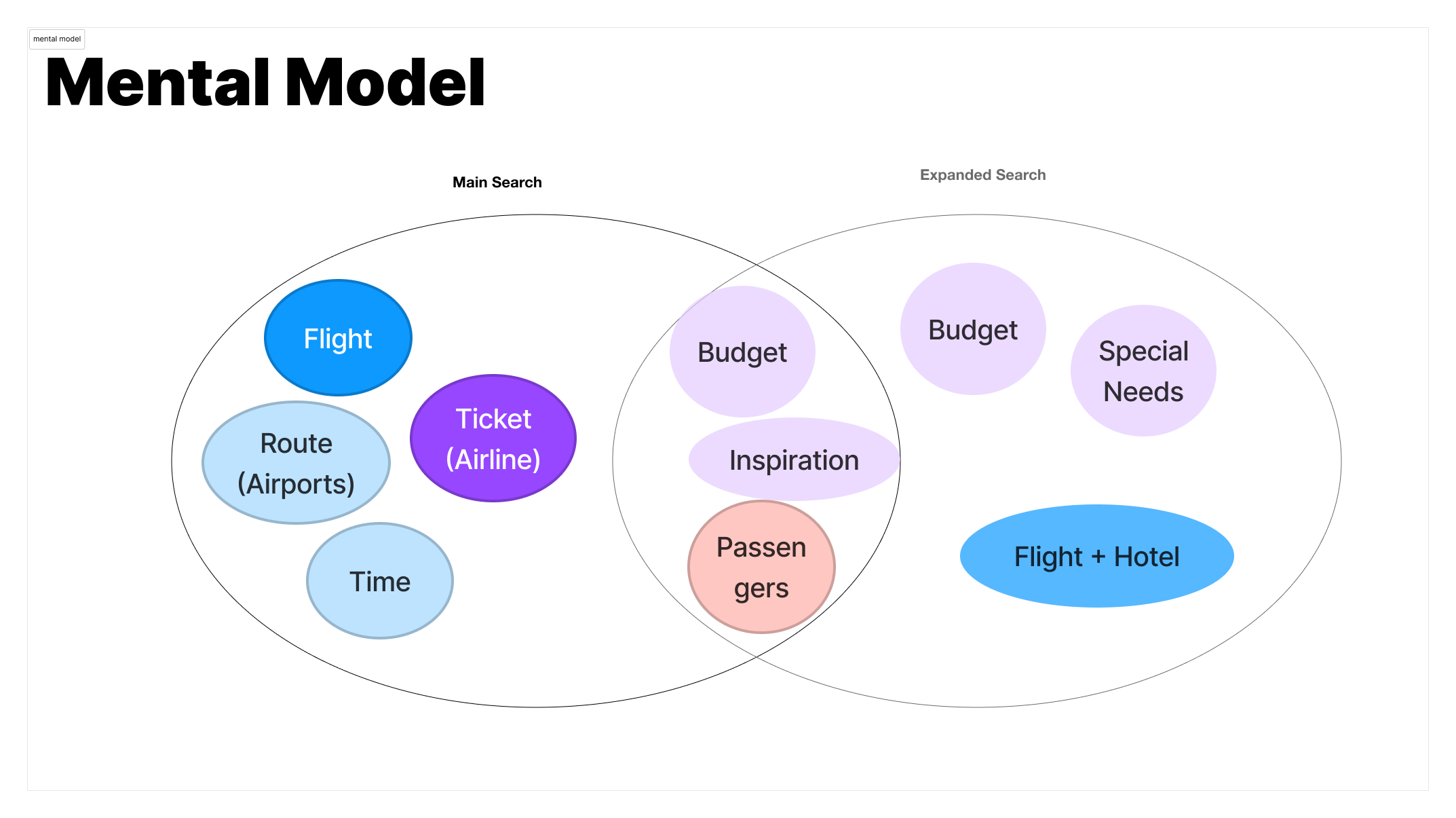 A view from the concept phase. The different parts of the task are structured with different layouts using placeholders. So we can focus on interaction and workflows.