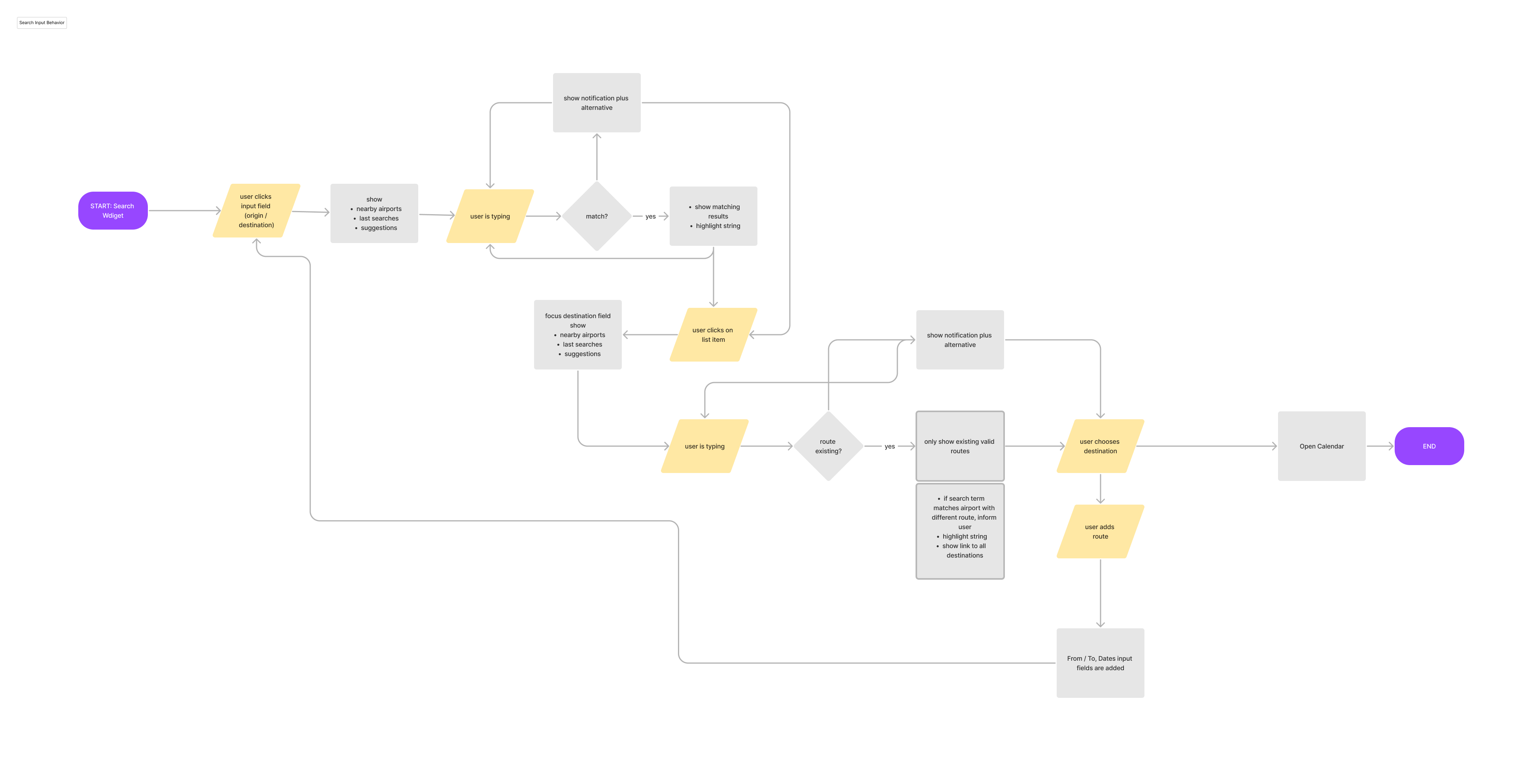 A user feedback technique of a Miro board using votings for different ui elements for selection.