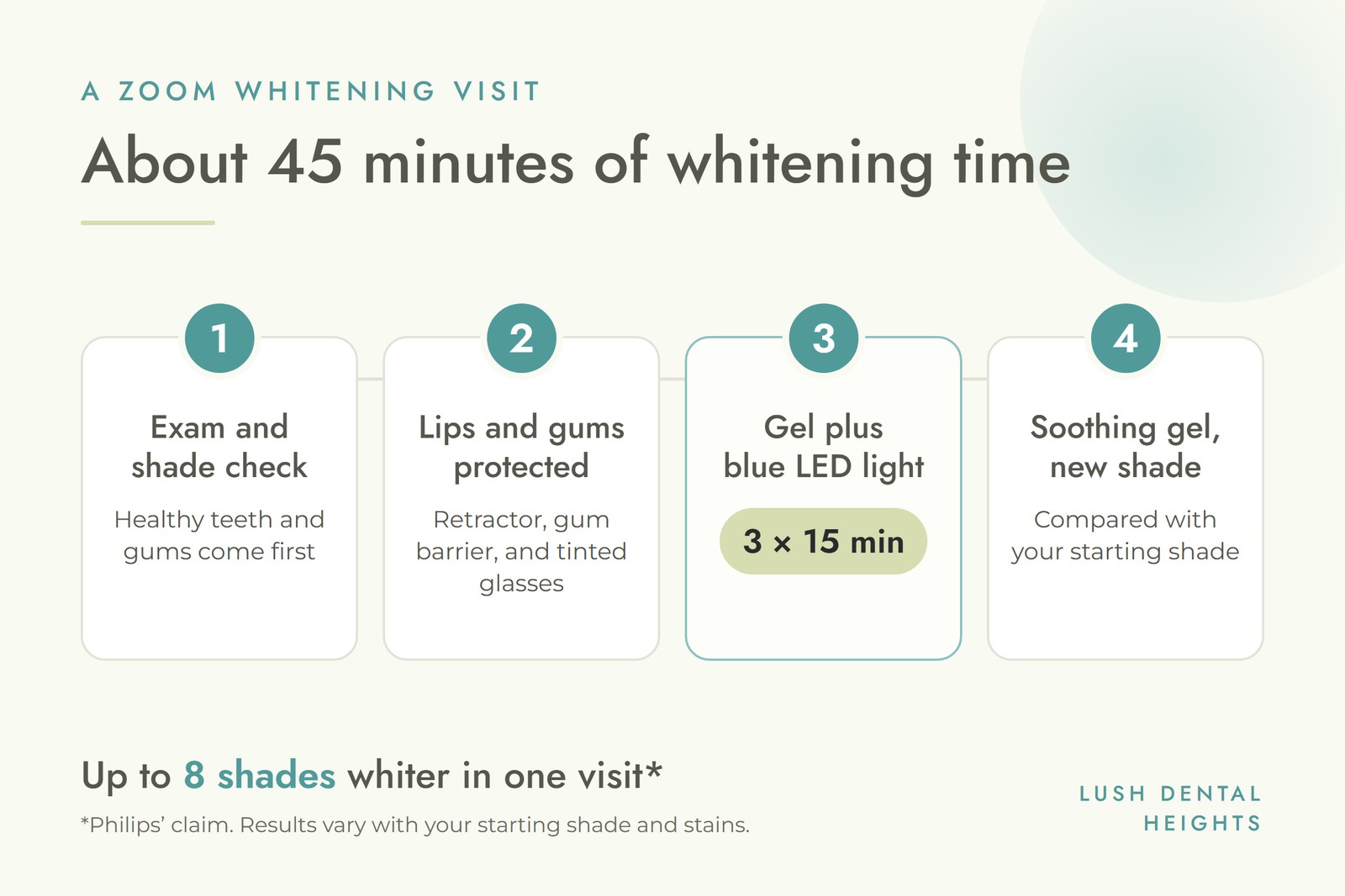 Zoom teeth whitening procedure in four steps: exam and shade check, lips and gums protected, gel plus blue LED light in three 15-minute sessions, then a soothing gel and new shade