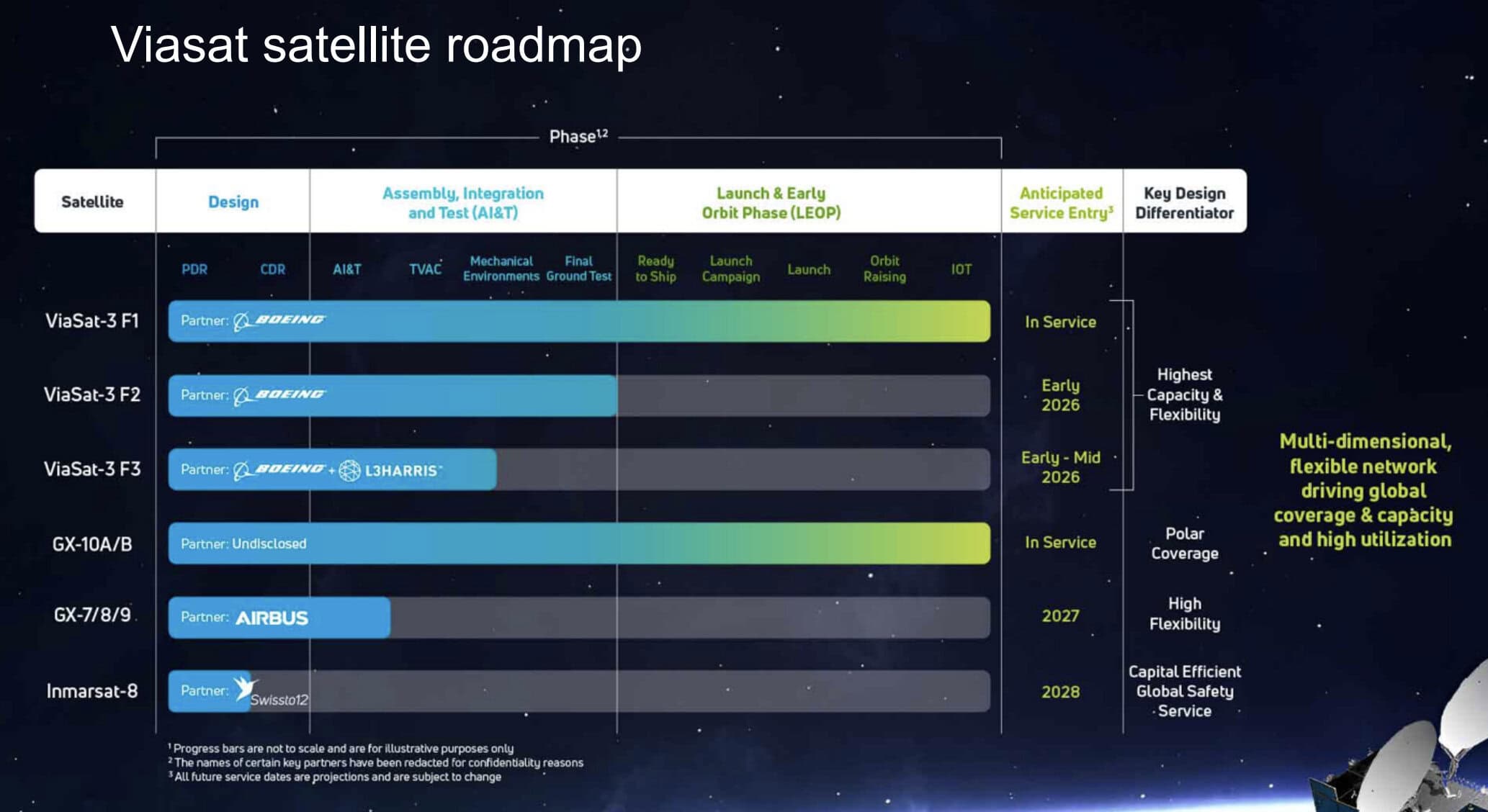 Viasat: Viasat-3 F2 satellite launch slips to late this year, co's US fixed broadband business badly needs it; a maritime turnaround?