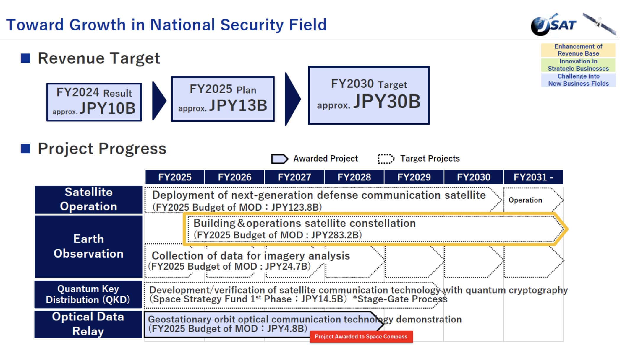 Sky Perfect JSat, expanding into multiple commercial & military markets, to triple space investment in coming 3 years