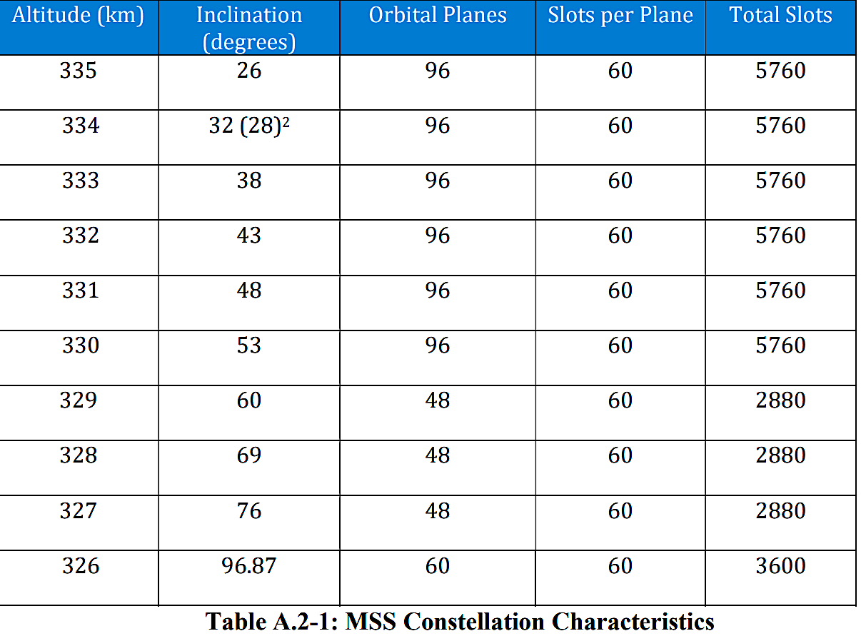 SpaceX to FCC: We'll use EchoStar mobile satellite spectrum to launch a 15,000-satellite constellation into a 330-km orbit