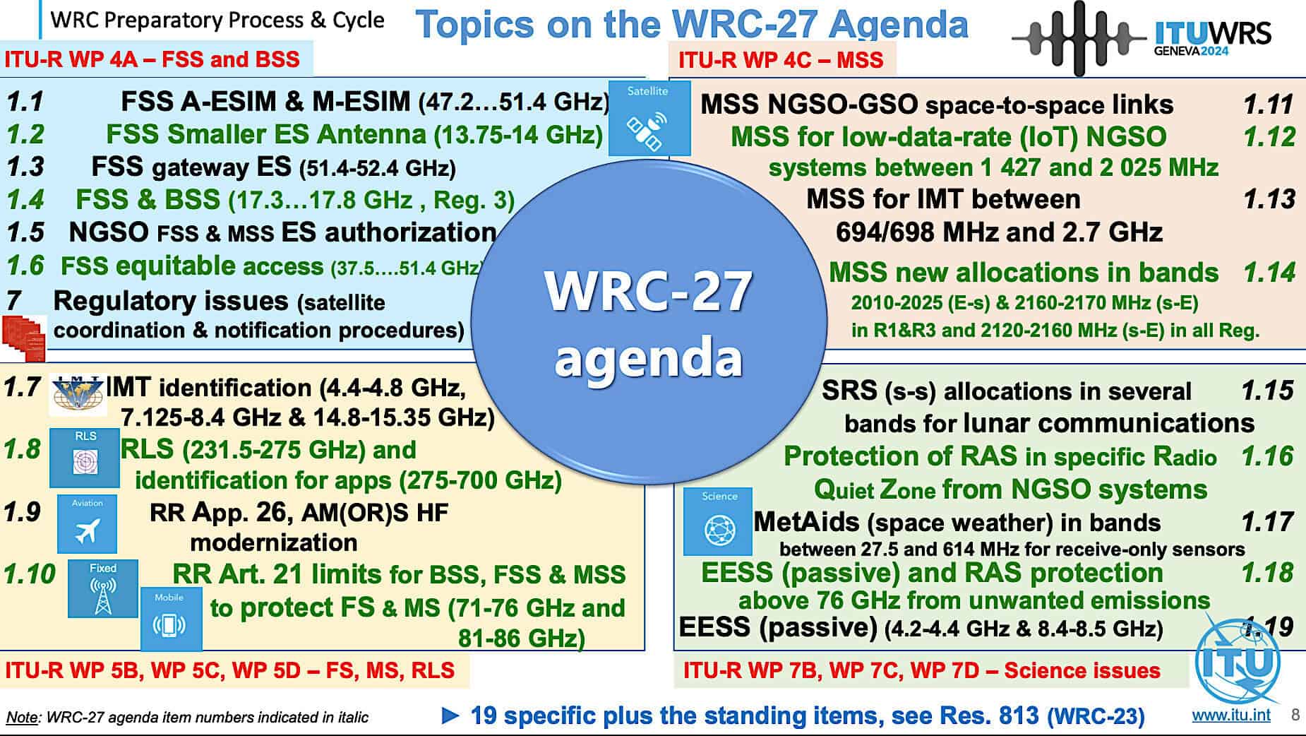 ITU WRC-27, its agenda heavily laden with space issues, risks setting aside key spectrum and space-conduct policies