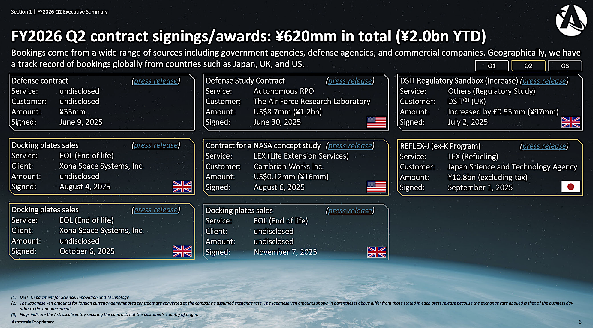 Astroscale reports higher revenue, reduced operating loss, restates faith in commercial satellite life extension