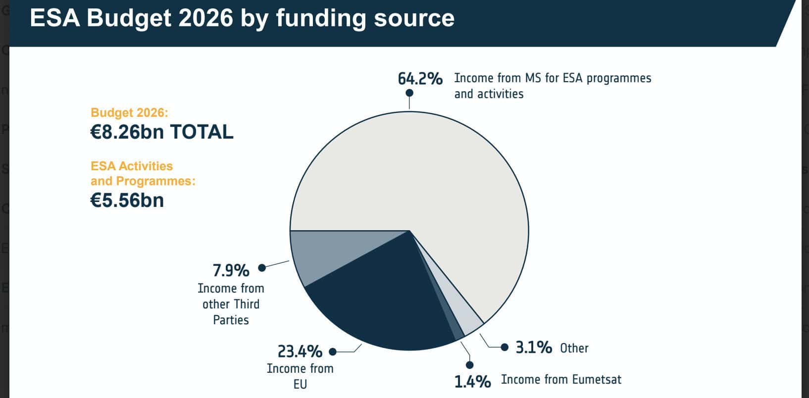 ESA 2026 budget up 7.6% with early effect of ministerial conference; Earth observation, navigation lead allocations