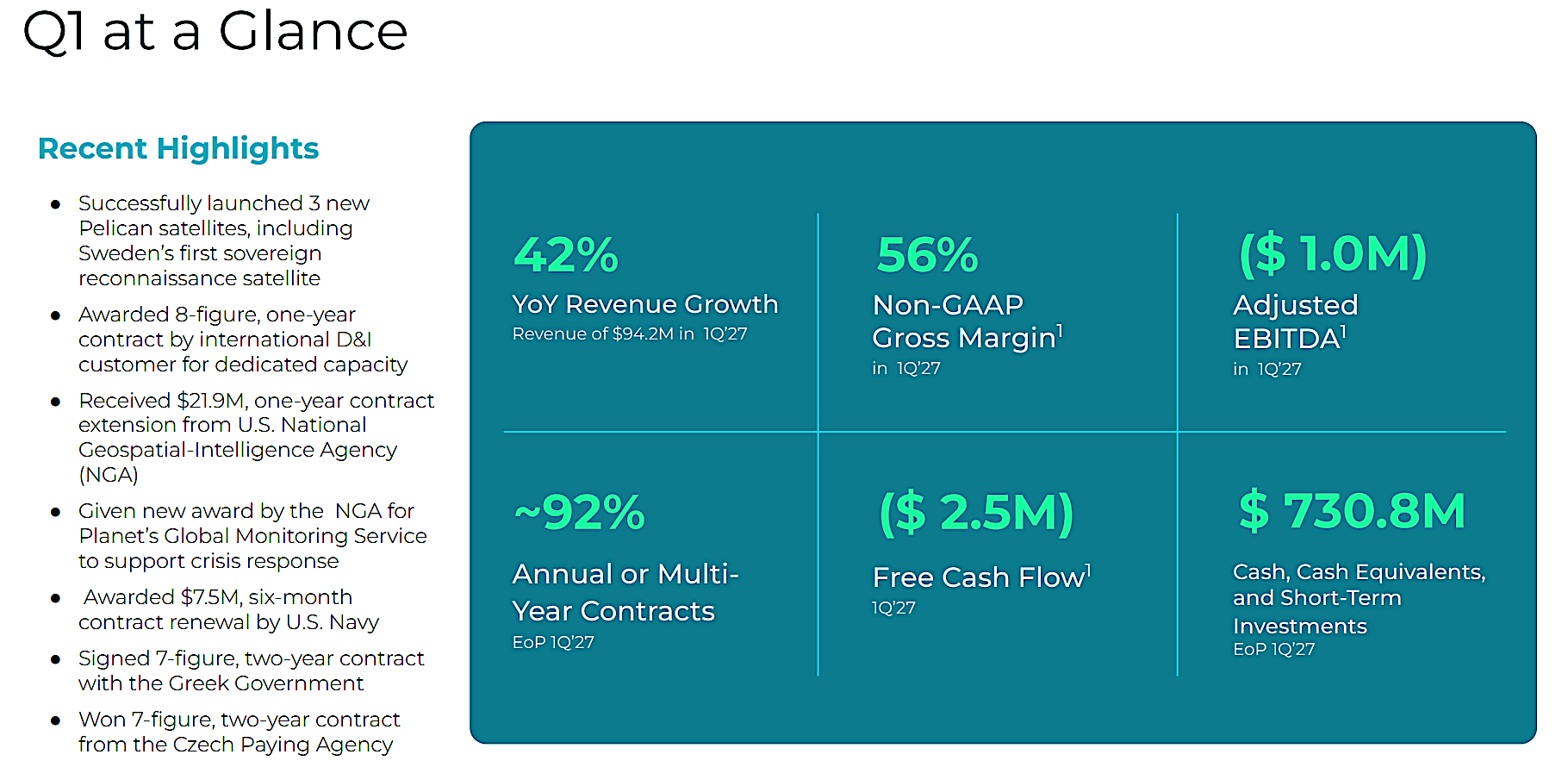 Planet reports 42% increase in Q1 revenue, with 20% boost in commercial business; clarifies its hold on Mideast imagery