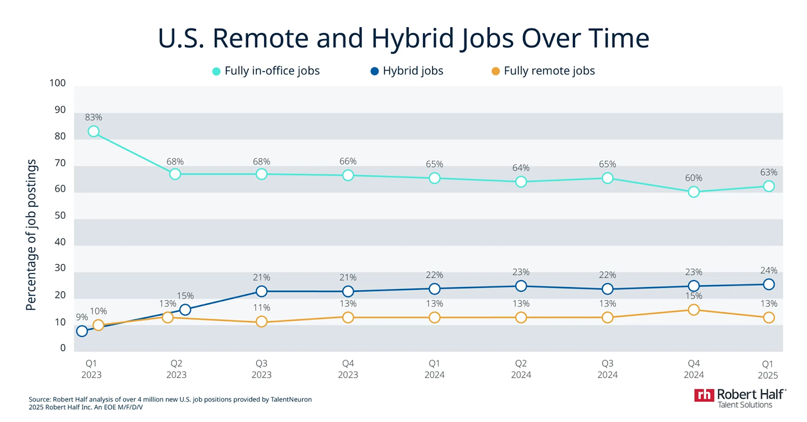 Remote Work Stabilization: Four in Ten Jobs Now Flexible