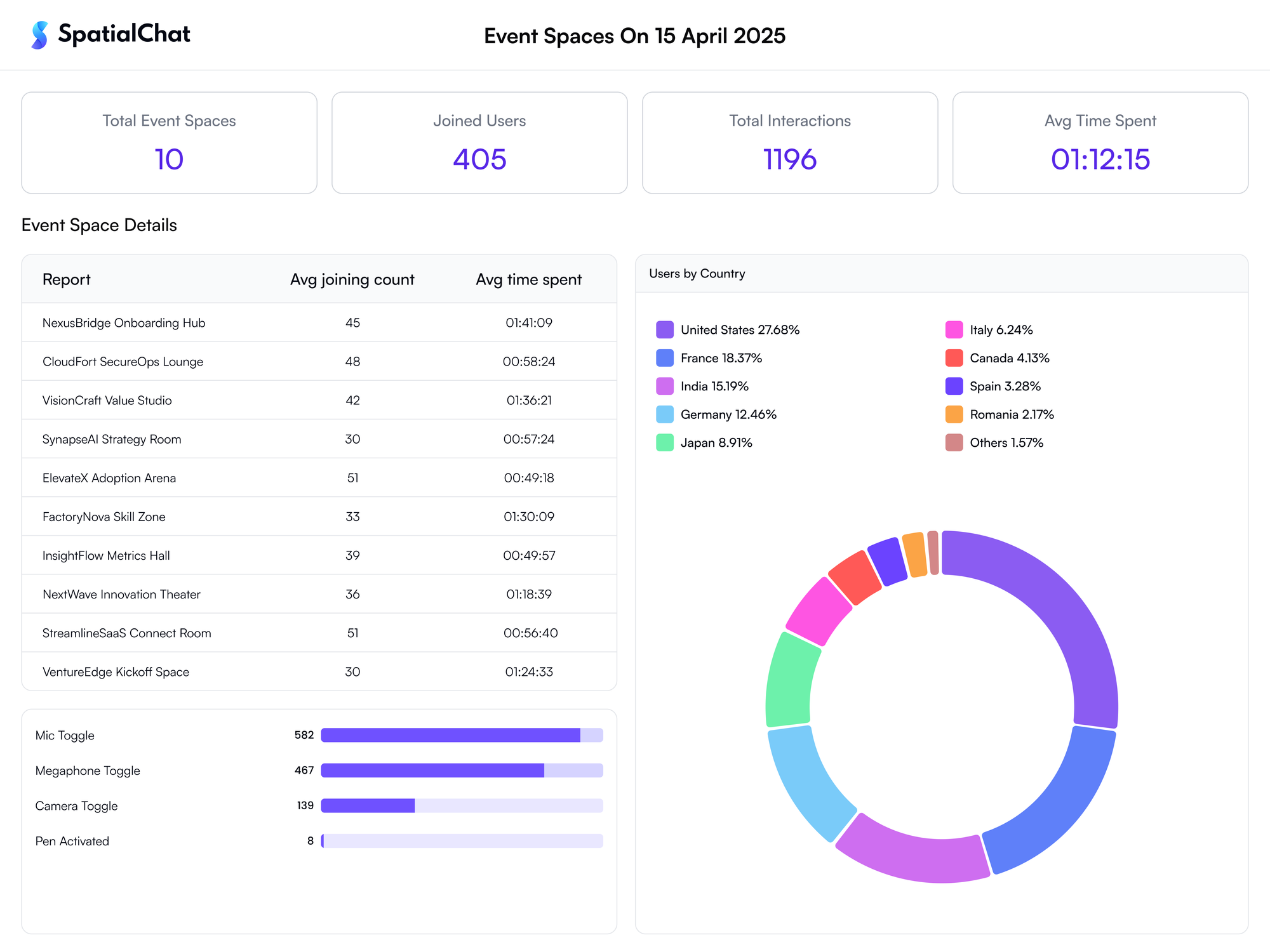 Introducing the All-New Analytics Dashboard in SpatialChat