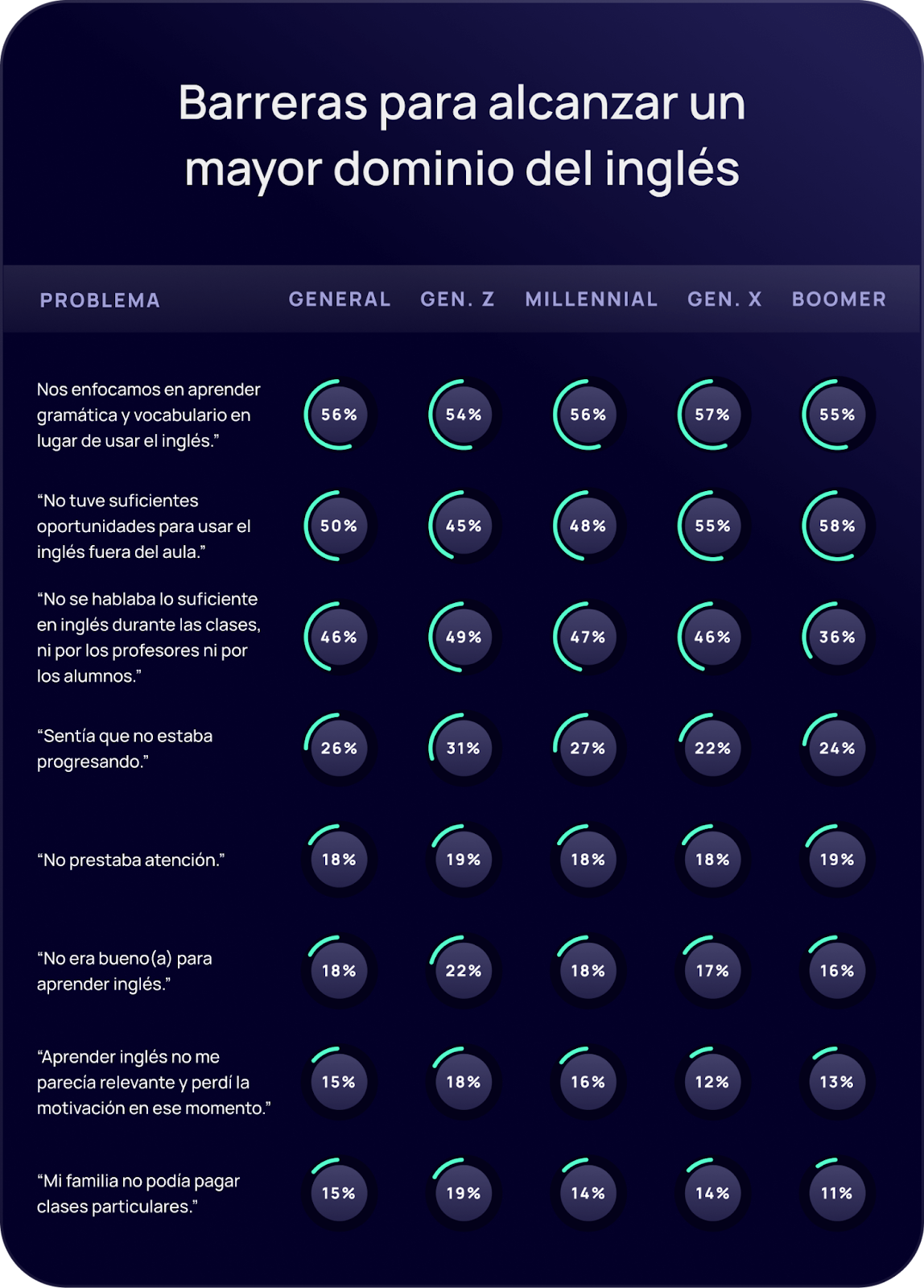 Gráfico de barras que muestra las principales barreras para mejorar el dominio del inglés, según generaciones. En todos los grupos de edad, los problemas más comunes son: exceso de enfoque en la gramática en lugar del uso (56 %), falta de oportunidades para usar el inglés fuera del aula (50 %) y poco inglés hablado en clase (46 %). Los alumnos más jóvenes mencionaron con mayor frecuencia la falta de progreso o relevancia personal, mientras que los boomers señalaron la falta de uso fuera de clase.