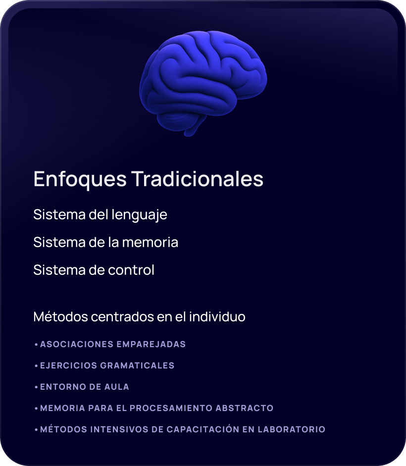 Gráfico titulado “Enfoques tradicionales” con una ilustración de un cerebro. El texto describe los sistemas cognitivos involucrados en el aprendizaje tradicional de idiomas: sistema de lenguaje, sistema de memoria y sistema de control. Enumera métodos centrados en el individuo, como asociaciones de palabras, ejercicios de gramática, clases en aula, tareas de memoria abstracta y entrenamiento intensivo en laboratorio.
