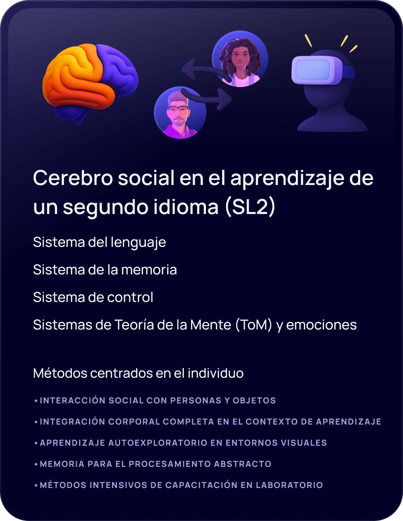 Infografía titulada “El cerebro social del aprendizaje de idiomas (SL2)” que muestra un diagrama de los sistemas cerebrales activados durante el aprendizaje social de una segunda lengua. Incluye los sistemas de lenguaje, memoria, control, teoría de la mente (ToM) y emociones. Enumera métodos centrados en el individuo, como la interacción social, la participación corporal completa, la exploración visual autodirigida, el uso de memoria abstracta y el entrenamiento en entornos inmersivos o interactivos.