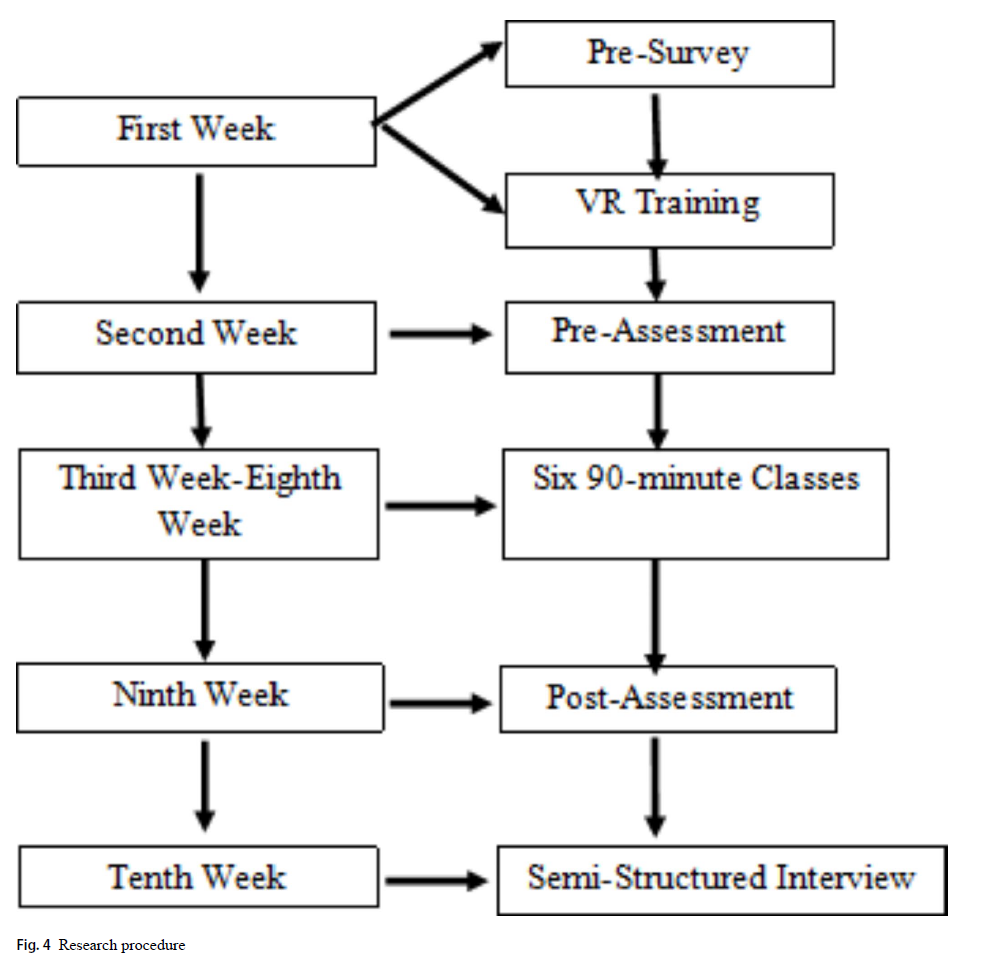 Flowchart illustrating a 10-week research procedure. In the first week, participants complete a pre-survey and begin VR training. VR training leads into a pre-assessment in the second week. From the third to eighth week, participants attend six 90-minute classes. In the ninth week, a post-assessment is conducted. The tenth week concludes with a semi-structured interview.