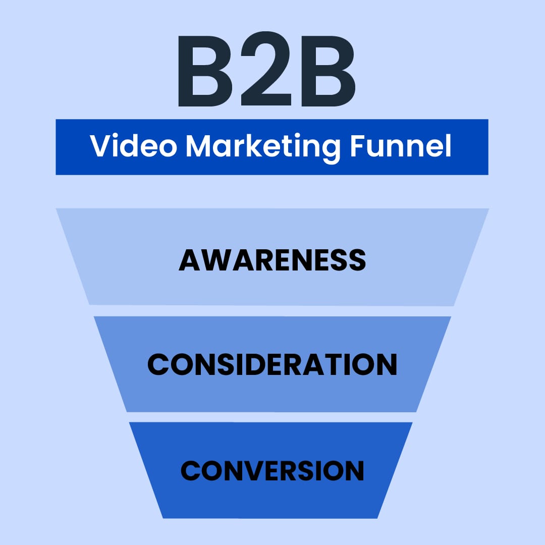 Full Funnel B2B Video Strategy: Awareness to Conversion