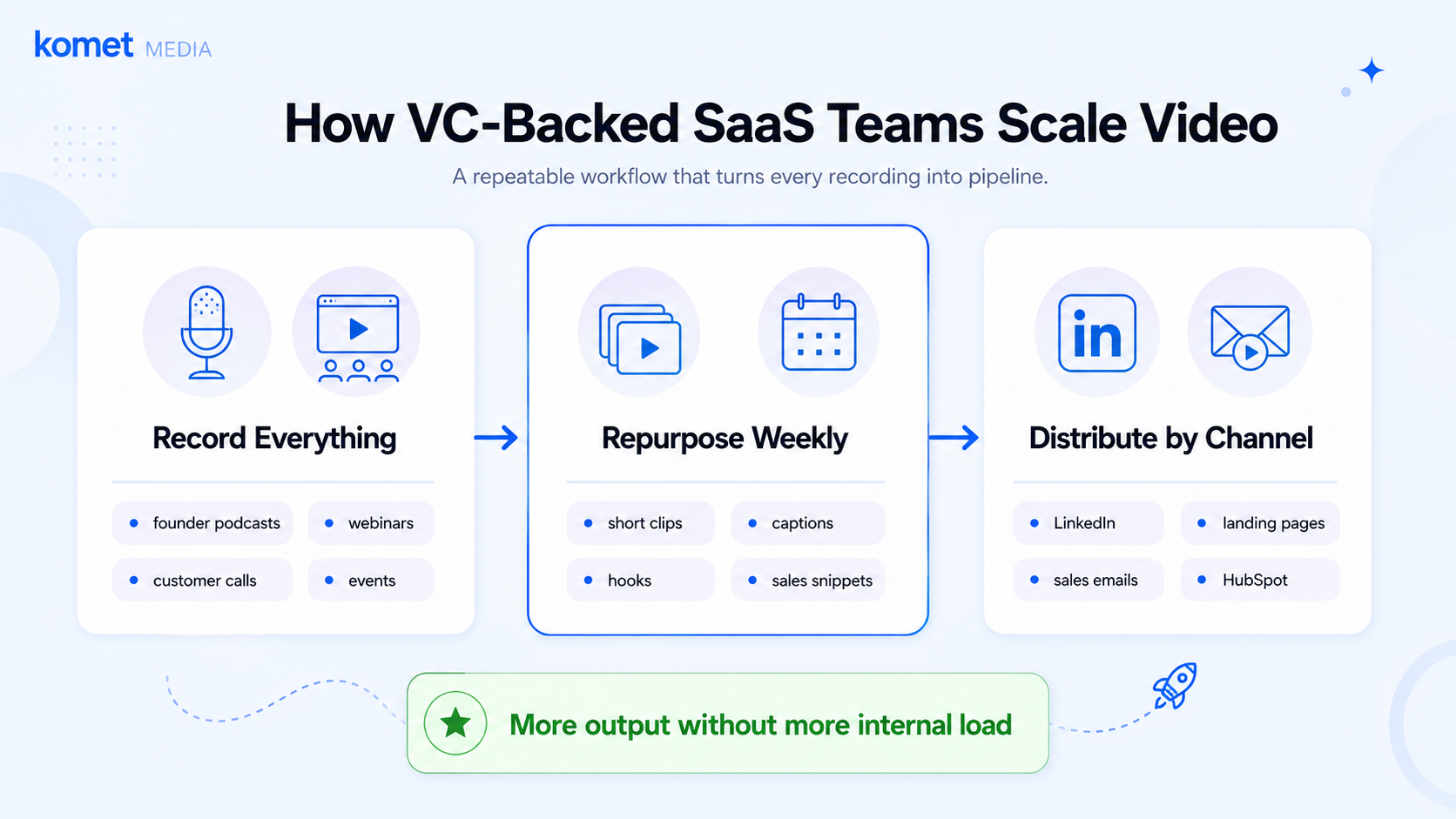 How VC-Backed SaaS Companies Handle Video Production at Scale