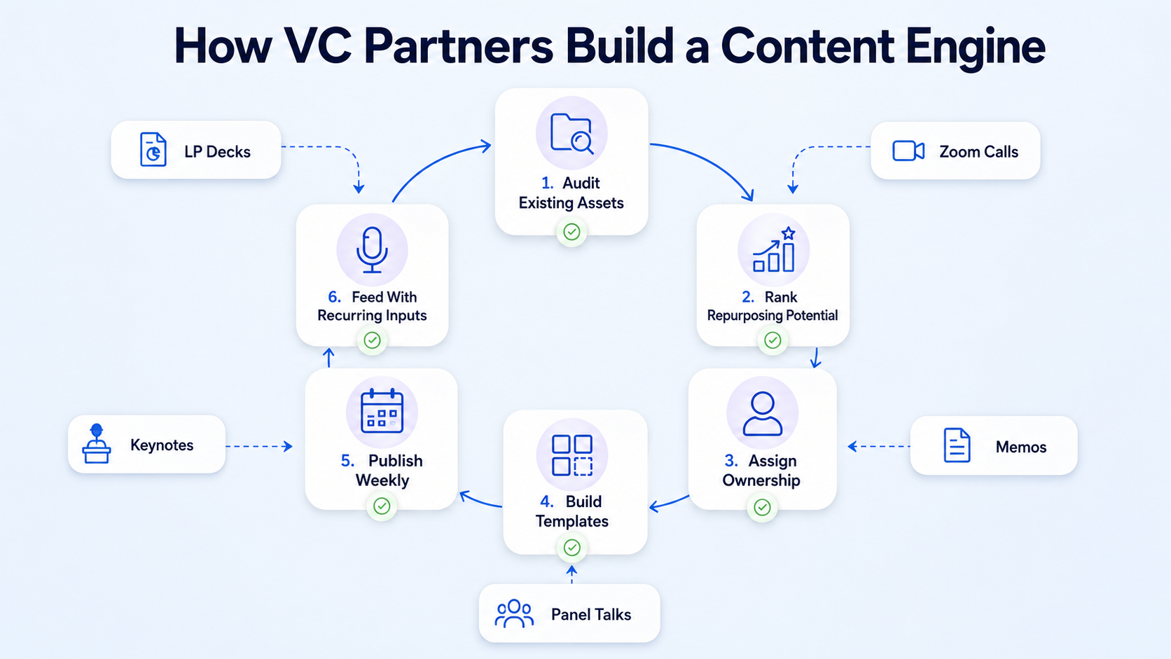 How Do Managing Partners at VC Firms Build Content Engines From Existing Assets?