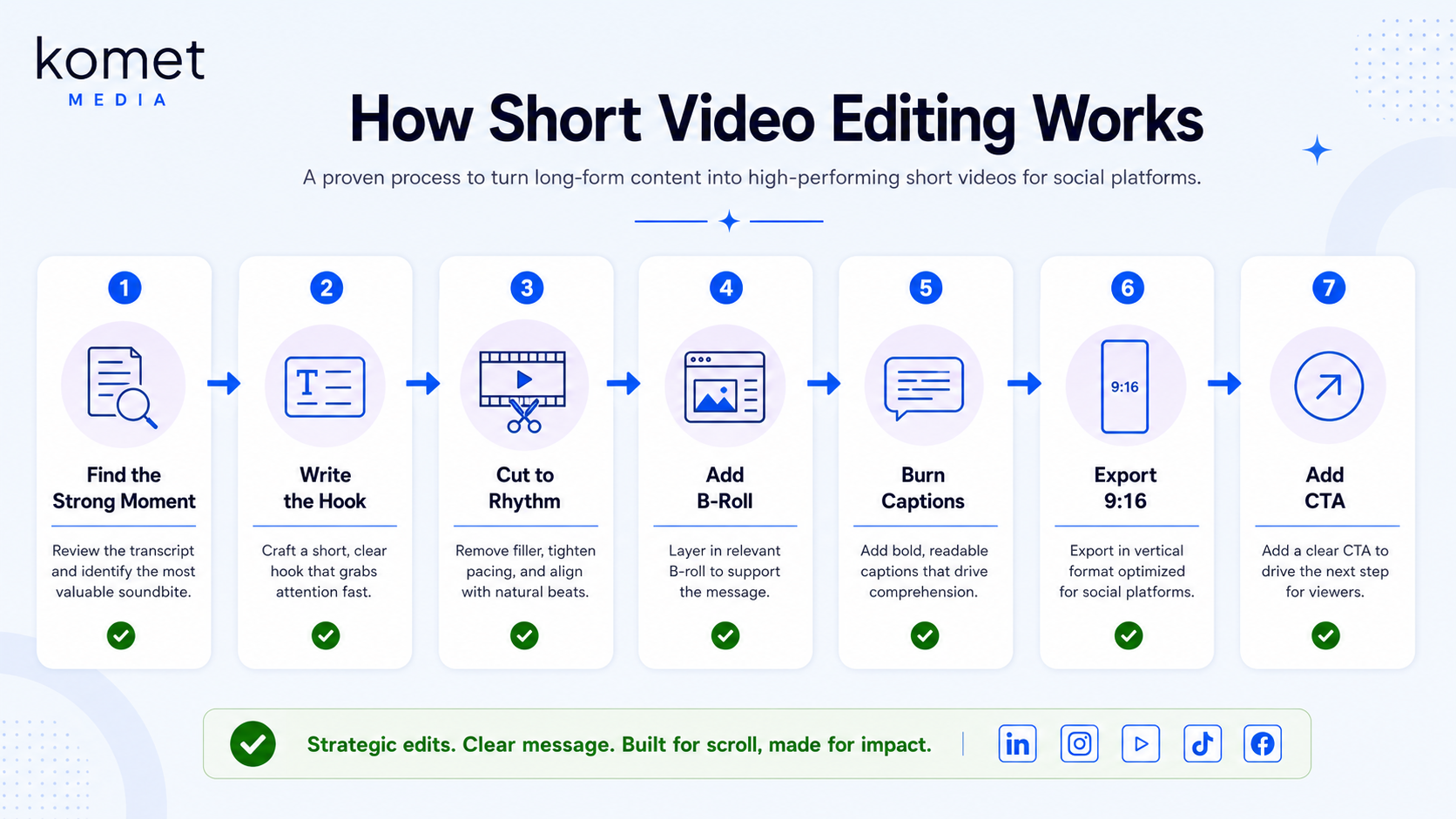 How Does Short-Form Video Editing Work for Social Media?