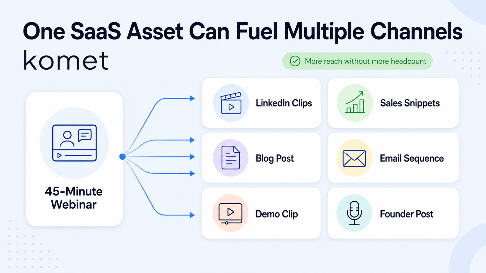 What Is Content Repurposing and Why Does It Matter for SaaS Growth?