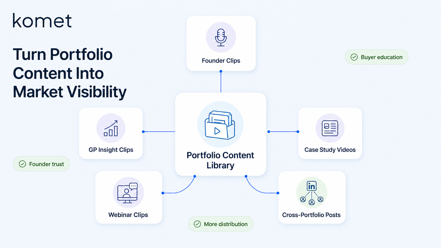 How VC Portfolio Companies Maximize ROI from Existing Content
