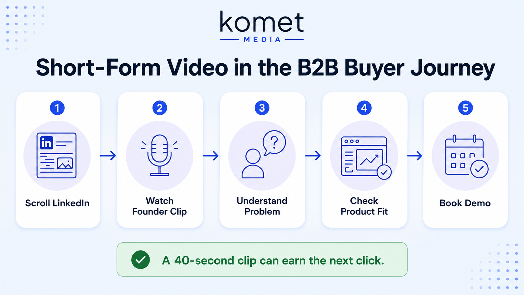 What Percentage of B2B Buyers Watch Short-Form Video Before Making Decisions?