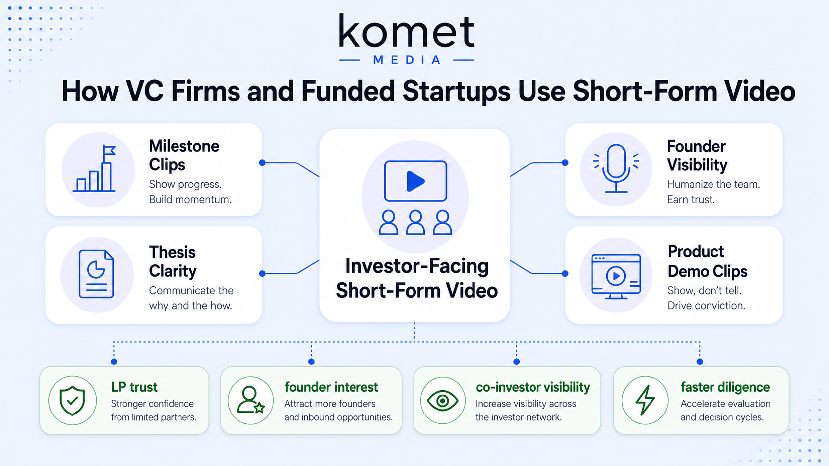 How Are VC Firms and Funded Startups Using Short-Form Video for Investor Relations and Deal Flow?