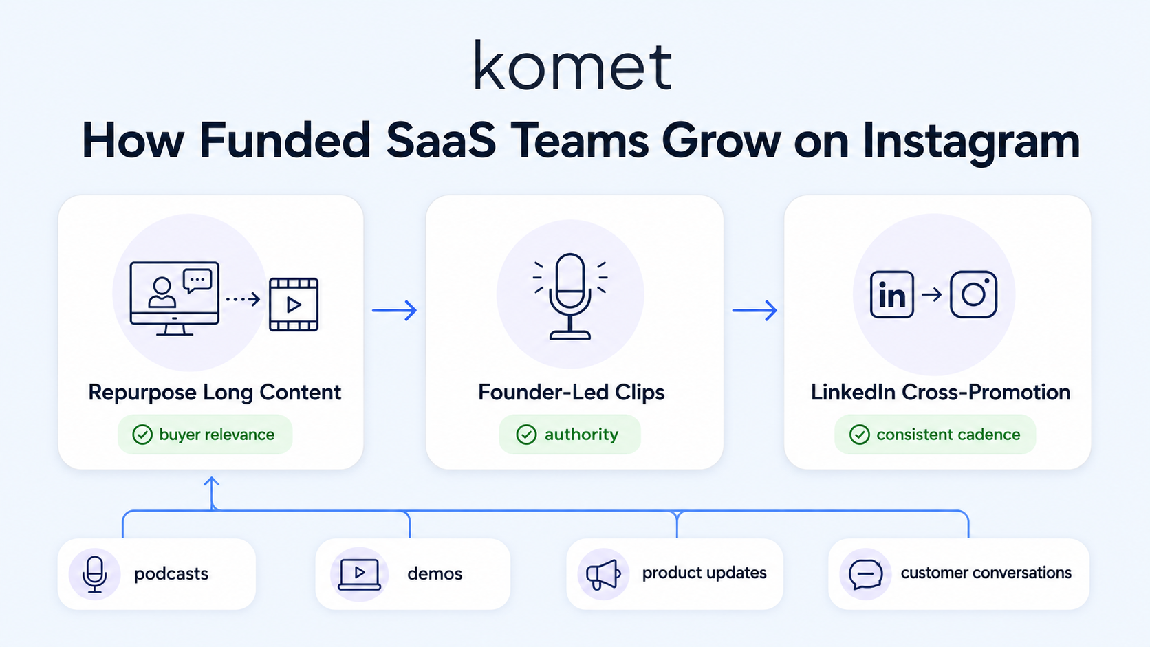 How VC-Backed SaaS Companies Grow Their Instagram Following