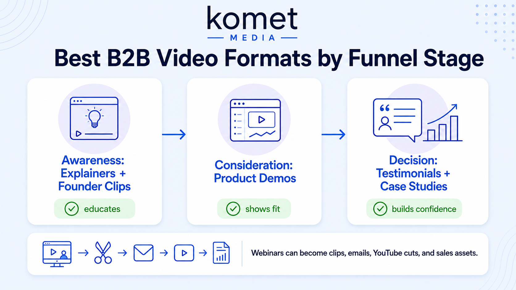 What Types of Video Content Work Best for B2B Audiences?