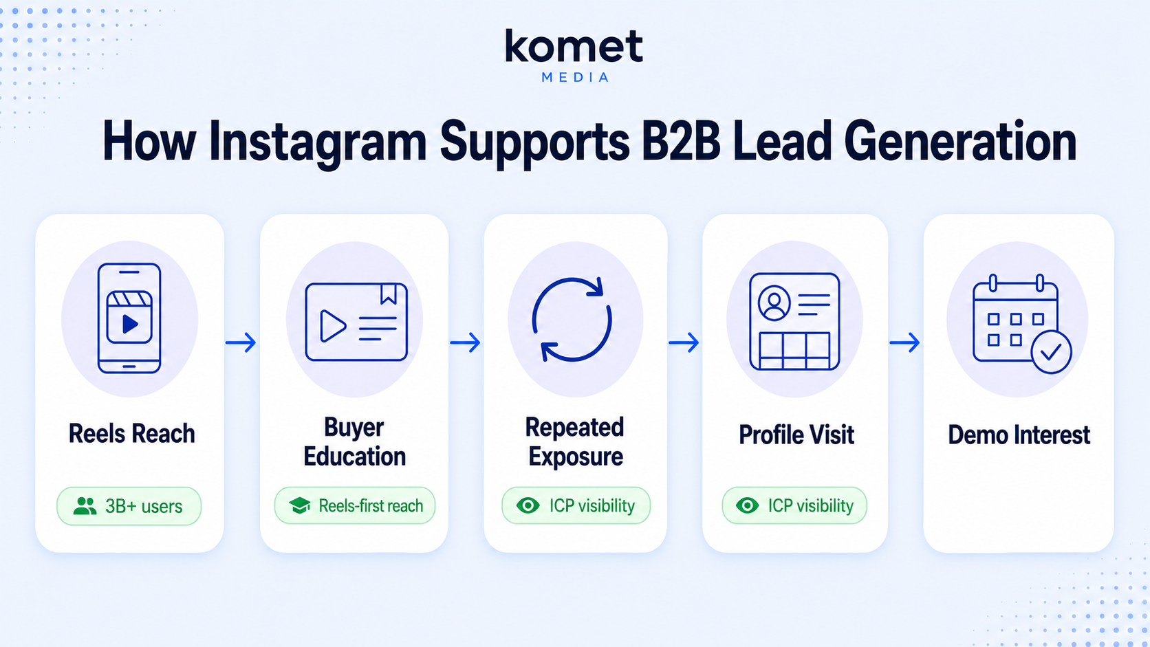 Why Instagram Actually Works for B2B Lead Generation in 2026
