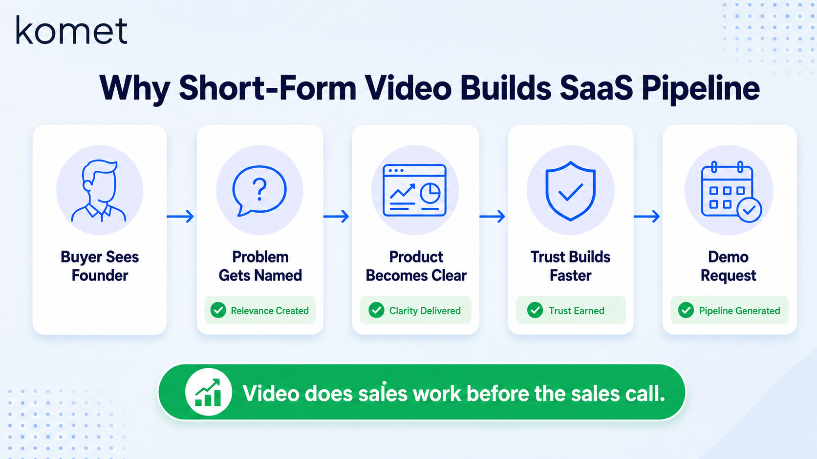 Why Short-Form Video Is Now the Core of SaaS Pipeline Generation