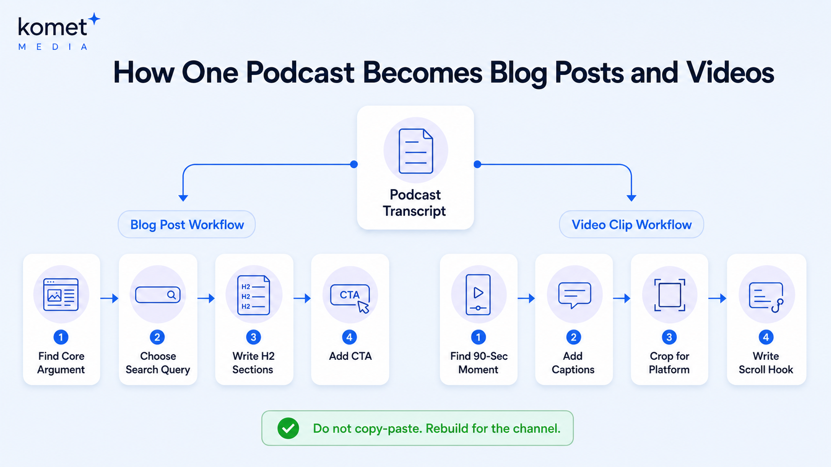 How to Turn Your Podcast Into Blog Posts and Videos: The Practical Workflow