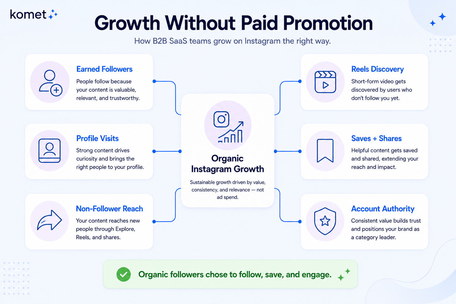 What Is Organic Instagram Growth, Definition and Meaning