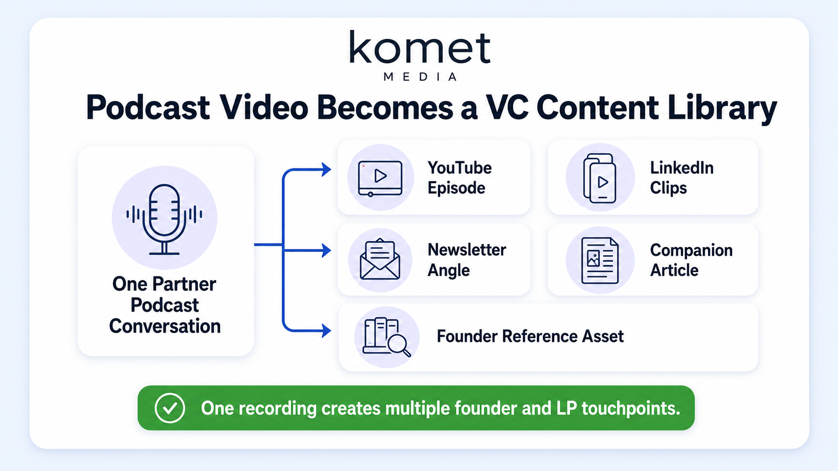 Why VC Firms Are Investing in YouTube and Podcast Video Content