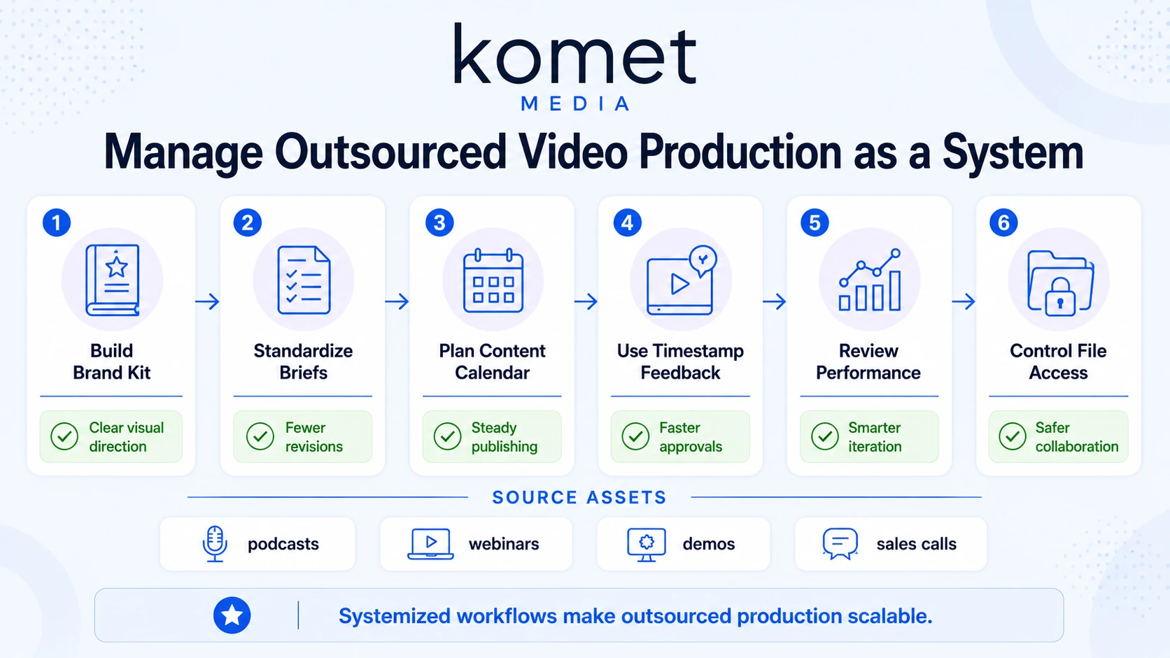 How Should B2B Teams Manage Outsourced Video Production at Scale?