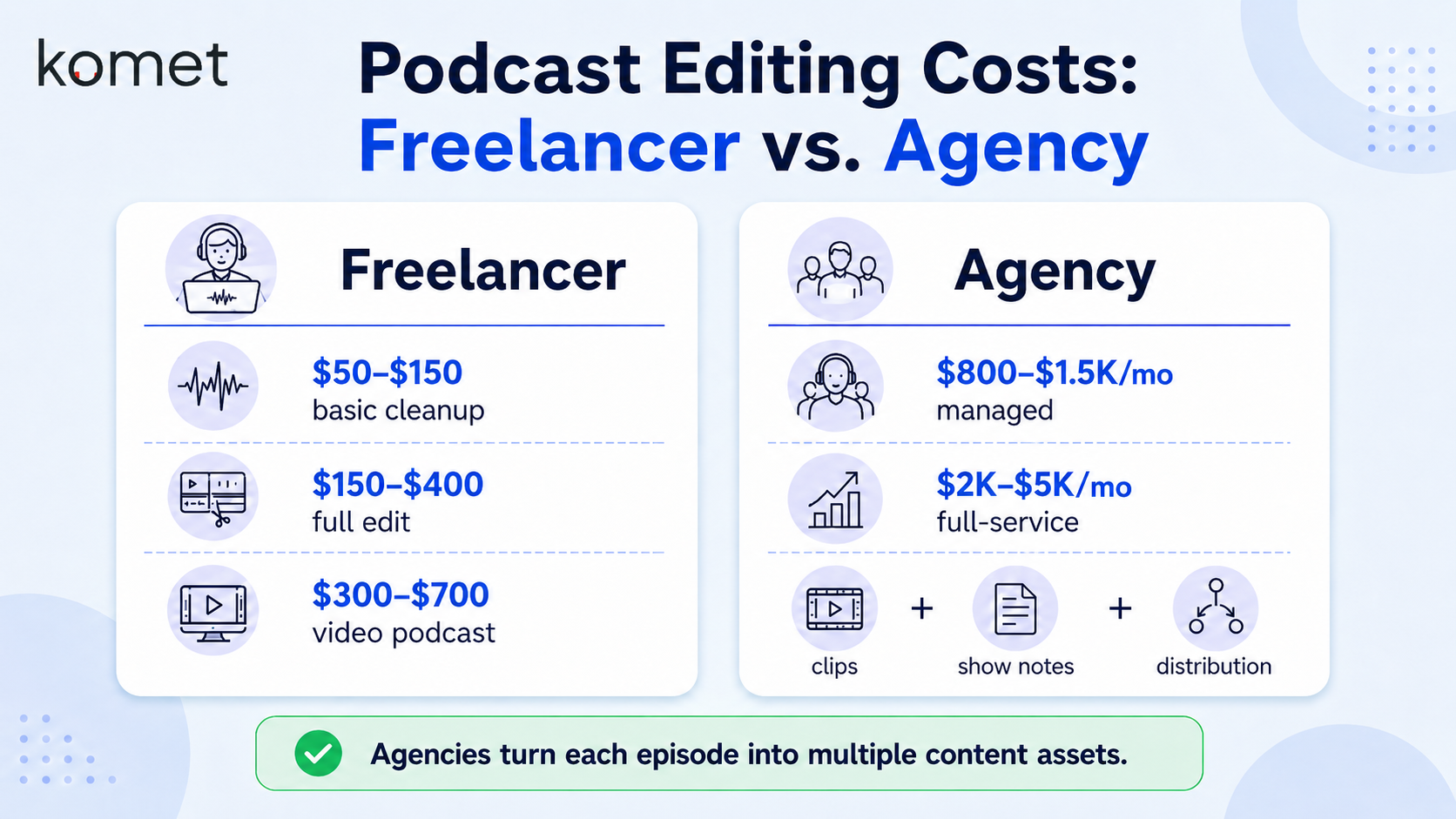 How Much Do Podcast Editors Charge Per Episode? Freelancer vs. Agency Costs