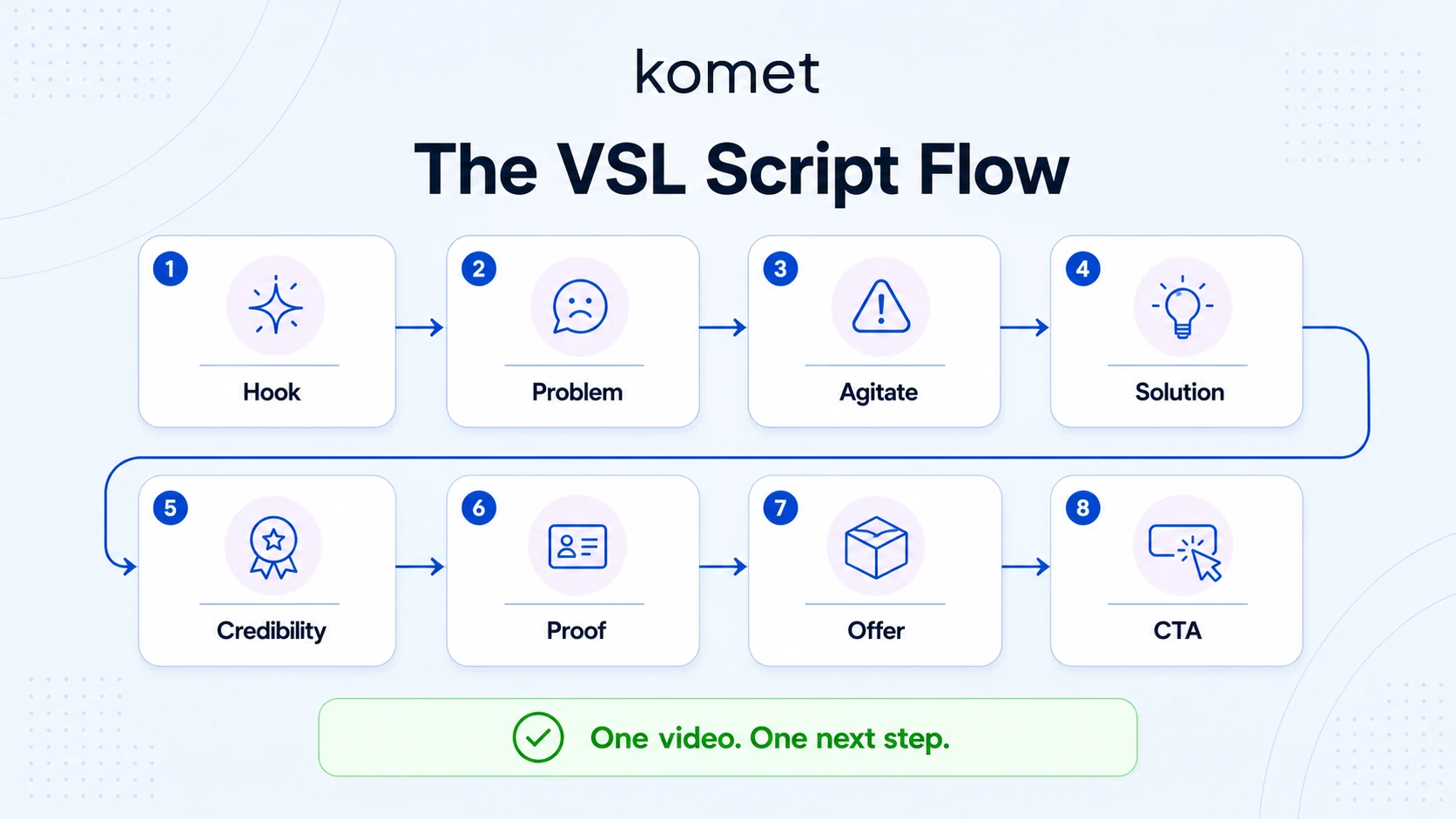 How Does a Video Sales Letter Work? VSL Script Structure Explained