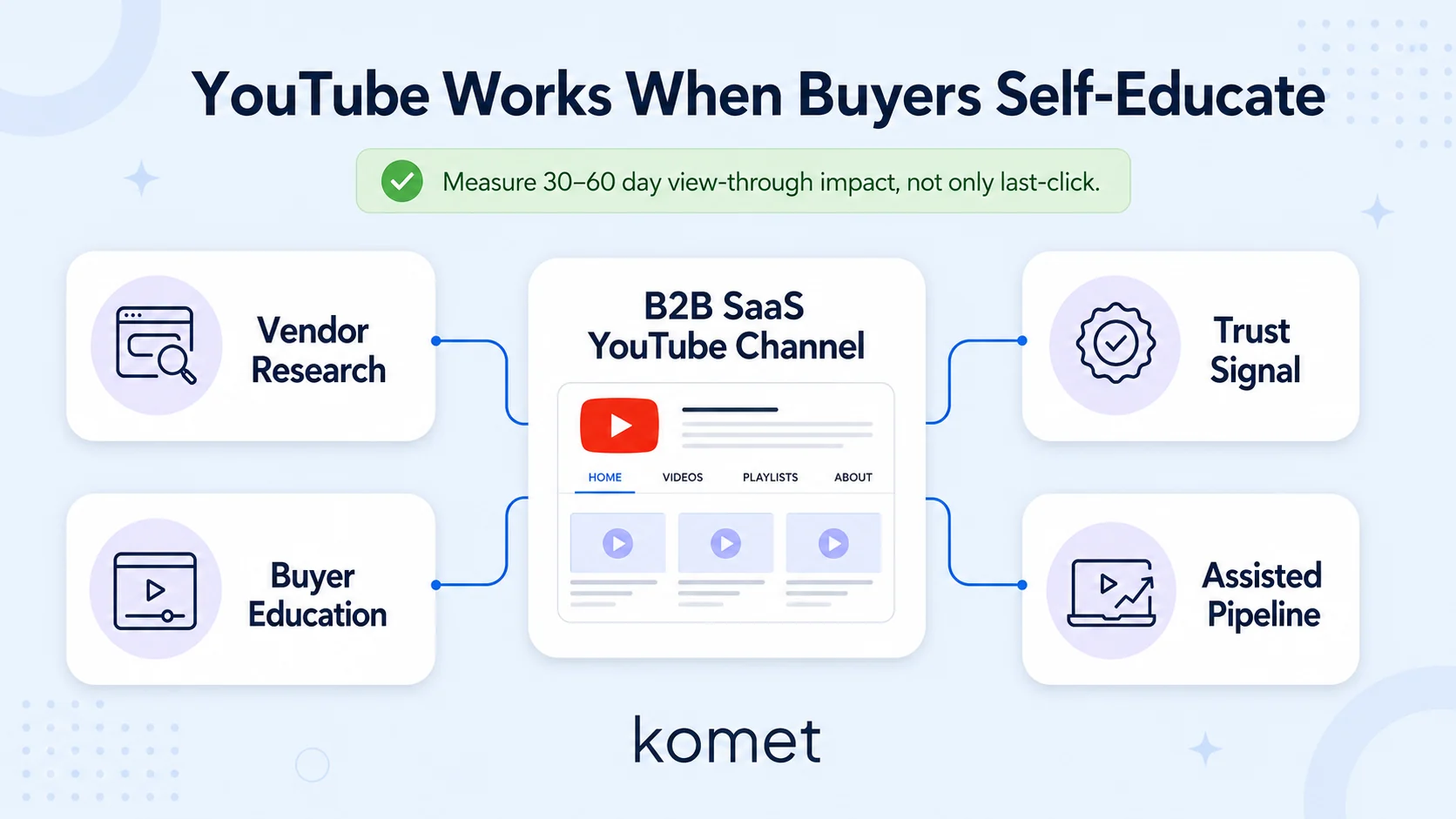 Does YouTube Actually Work for B2B SaaS Companies?
