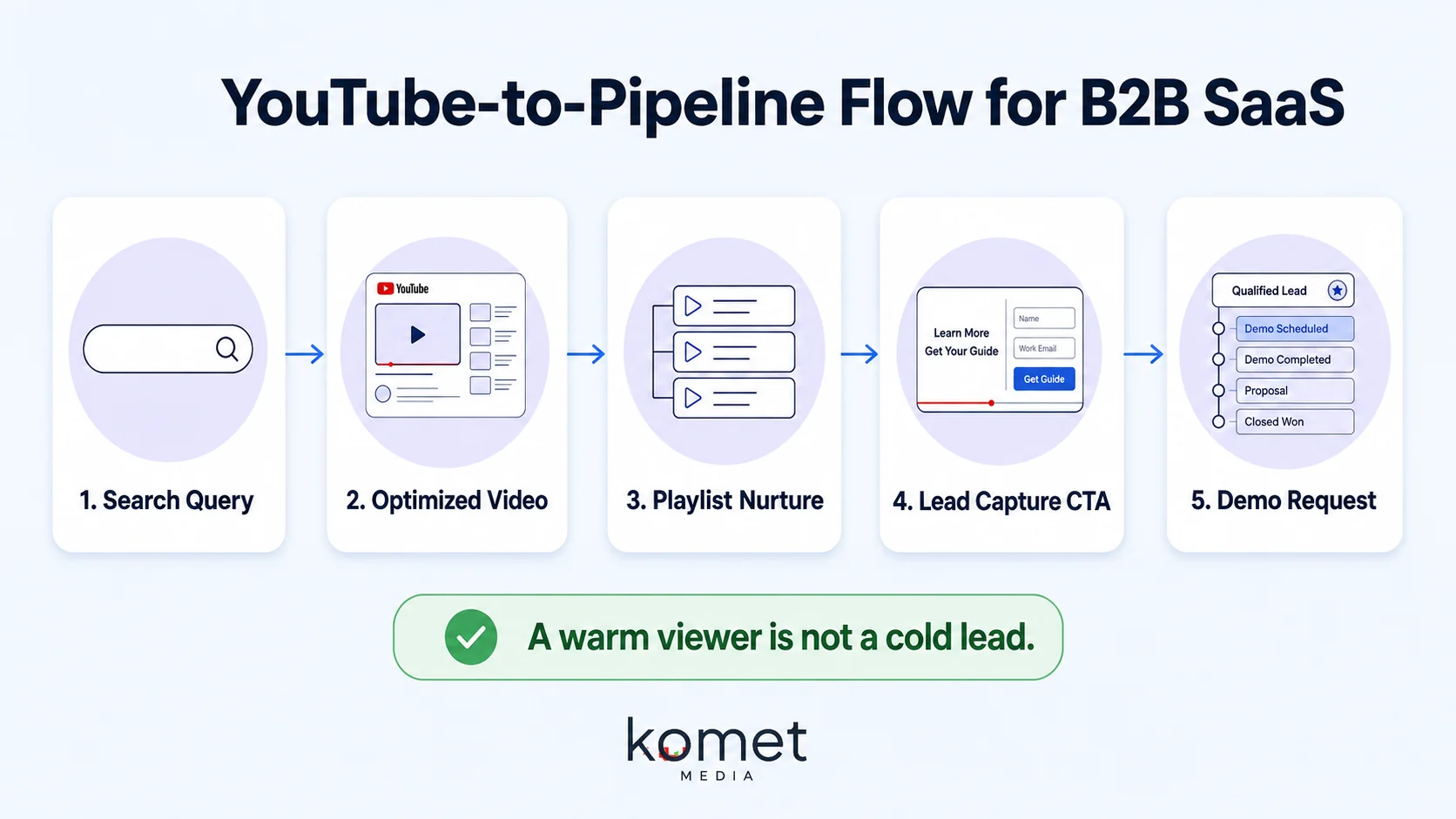 How Do B2B SaaS Companies Use YouTube to Generate Leads?