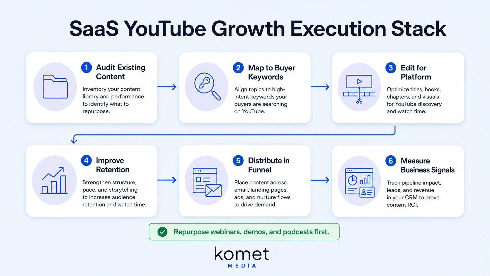 How to Grow a YouTube Channel for a SaaS Product: The Execution Stack