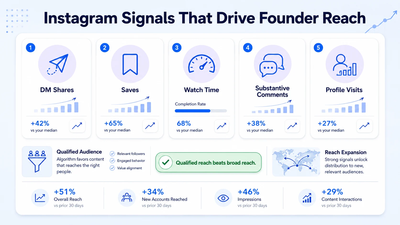 Instagram Growth Strategy for Busy CEOs: Algorithm Optimisation in 2026