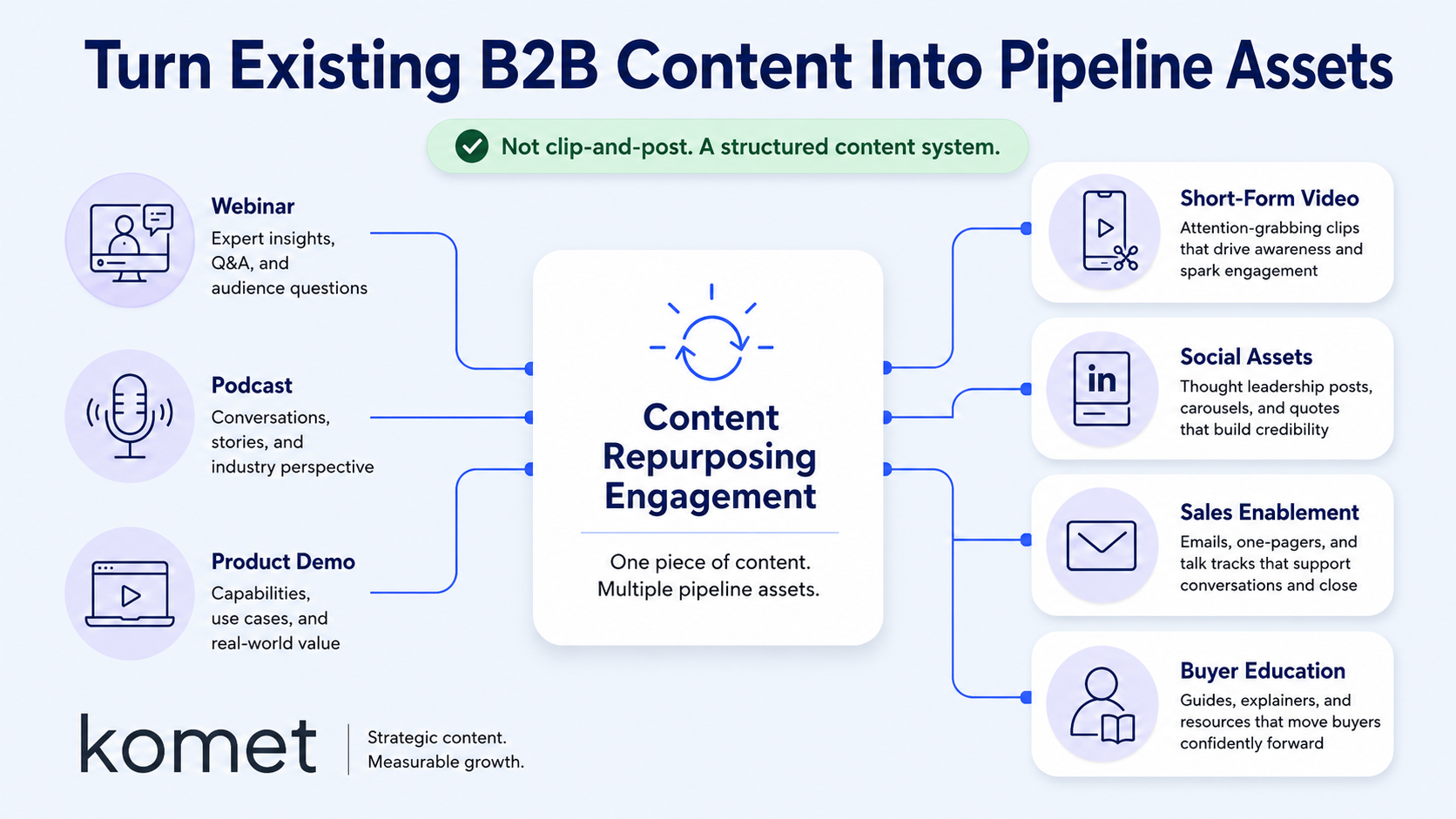 What Is a Content Repurposing Engagement?