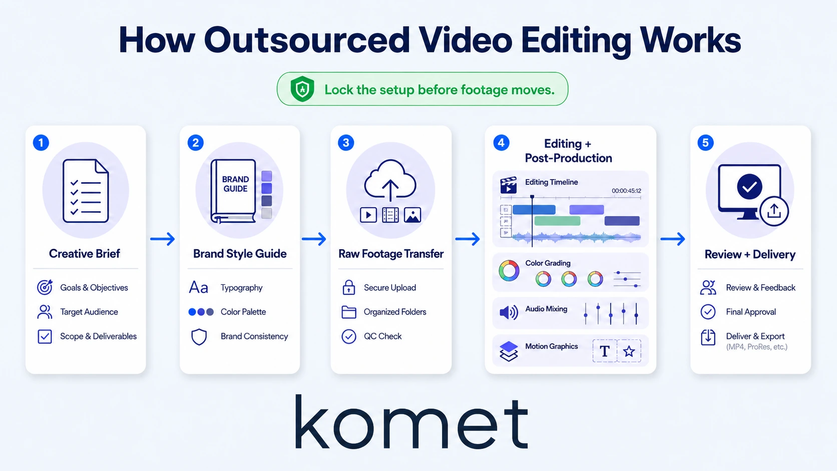 How Outsourcing Video Editing Actually Works (The Real Process)