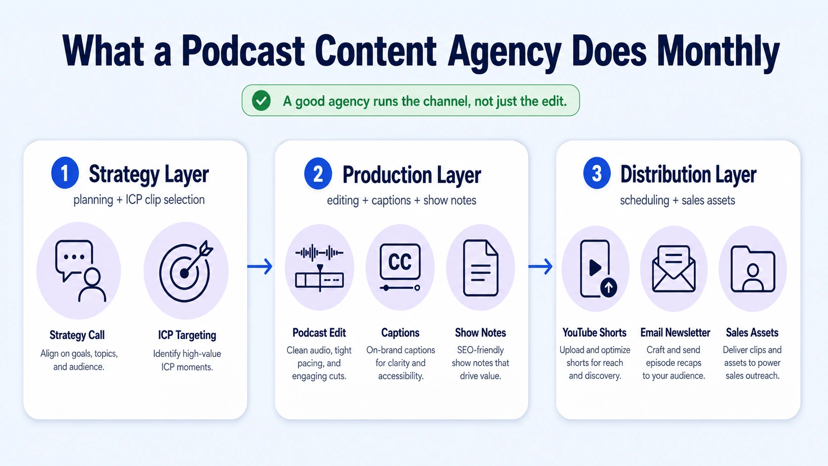 What a Podcast Content Agency Does Each Month (Inside the Workflow)