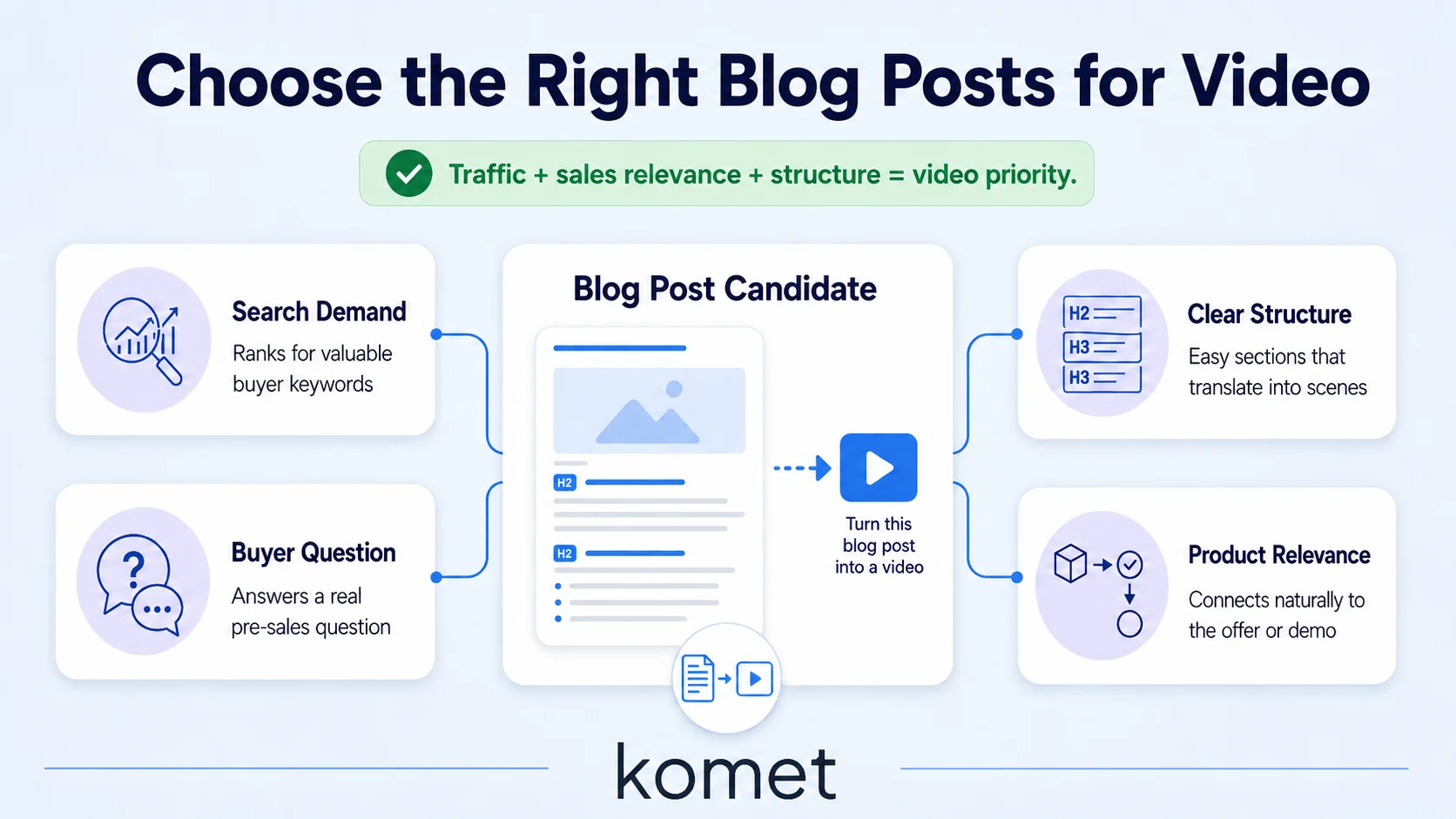 What Makes a Blog Post Worth Converting to Video?