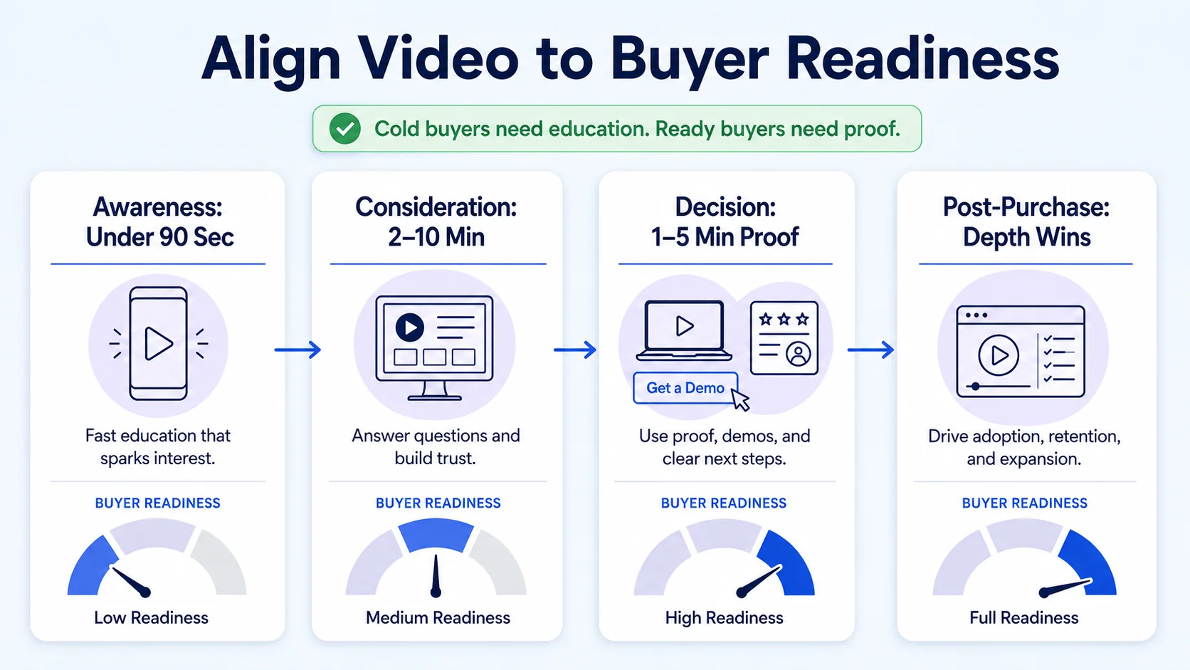 How to Align Video Content with Awareness, Consideration, and Decision Stages