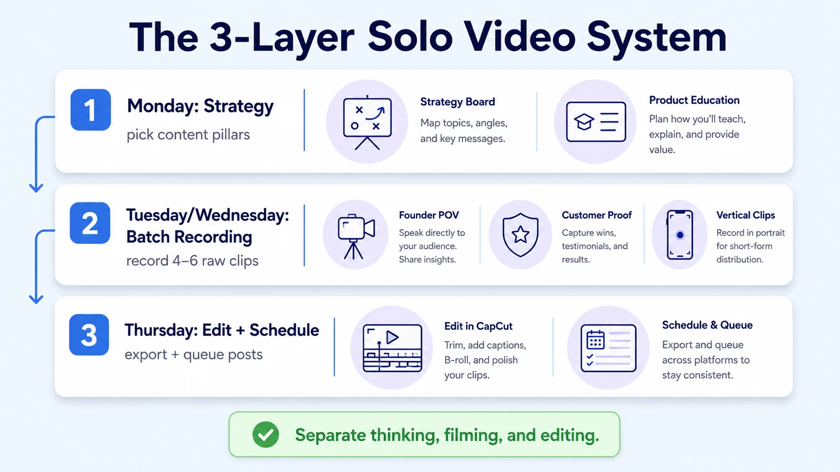 Solo Marketer Daily Video Workflow: The Three-Layer Syste